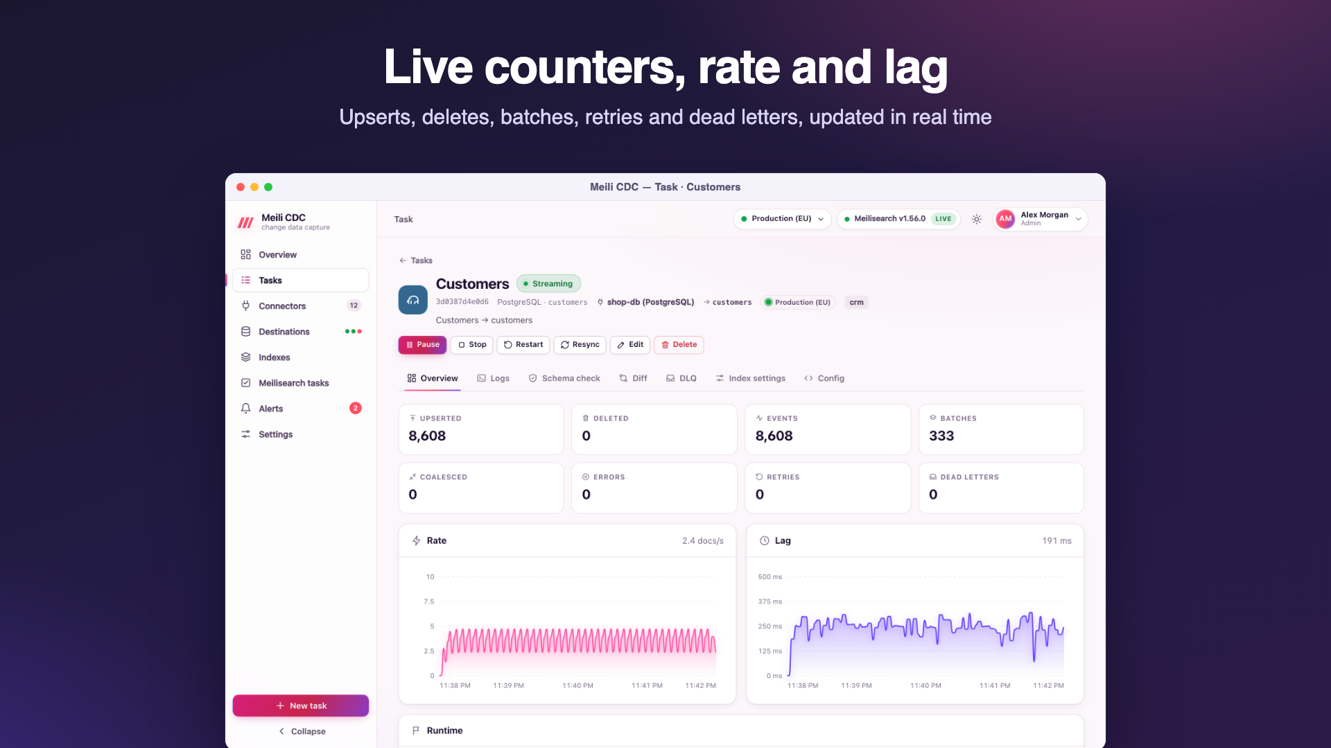 A task detail page with live counters for upserts, deletes, batches, retries and dead letters, a throughput and lag chart, and tabs